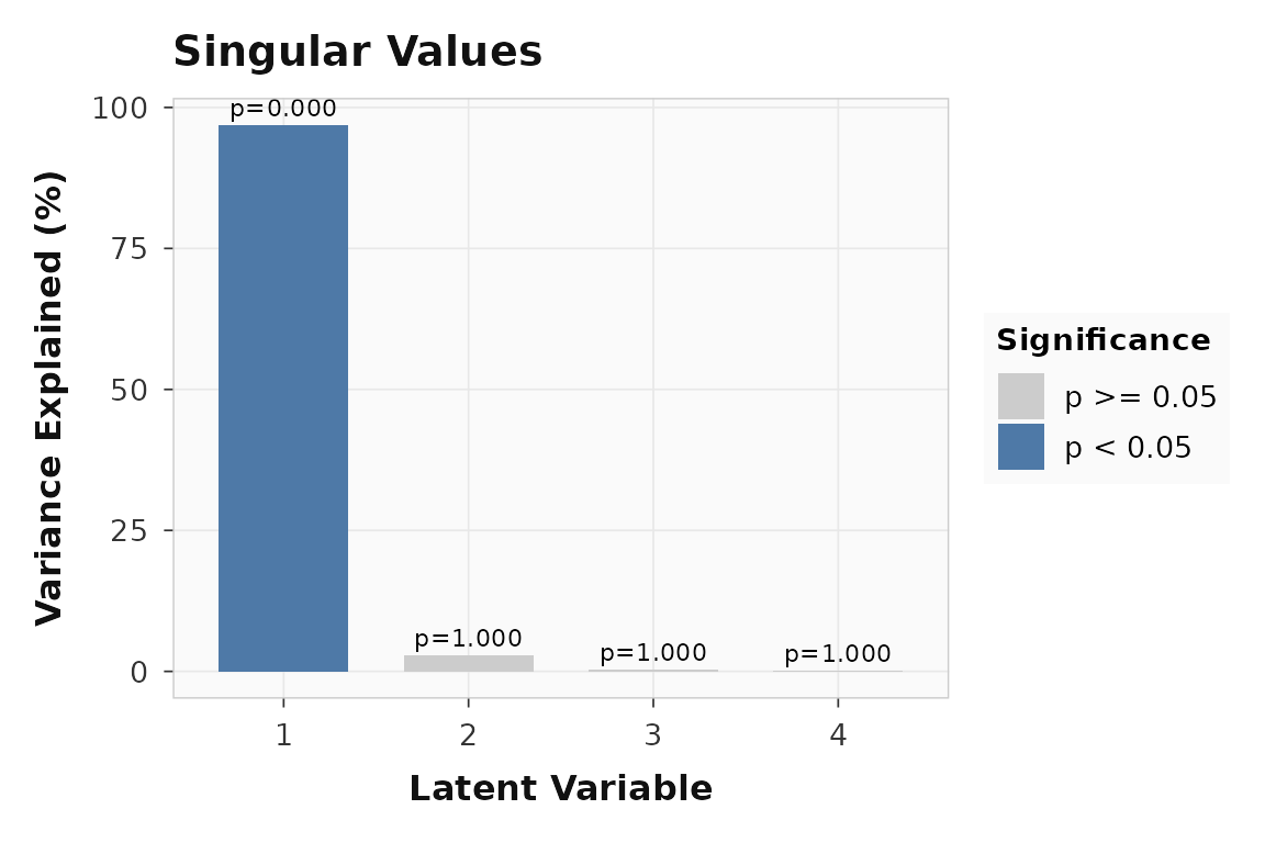 Singular value scree for the behavior PLS example. LV1 dominates.