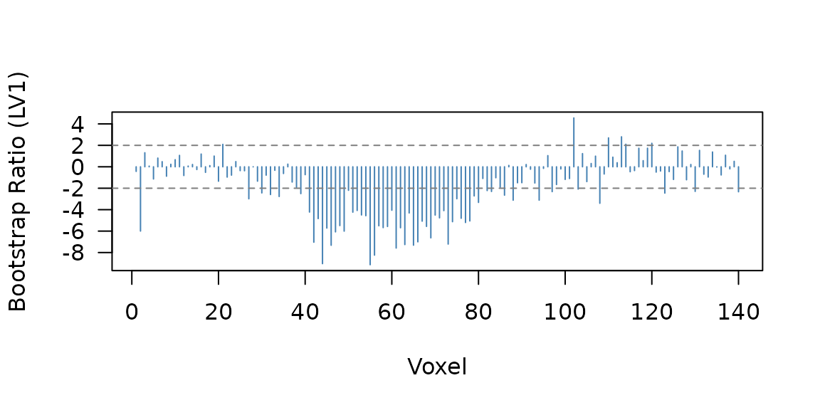 Bootstrap ratio profile for the multiblock result. Three planted signal regions are visible.
