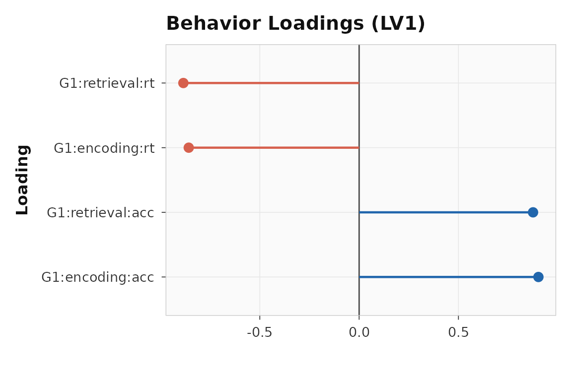 Behavior-block loadings for LV1. Each bar is one condition-measure combination.