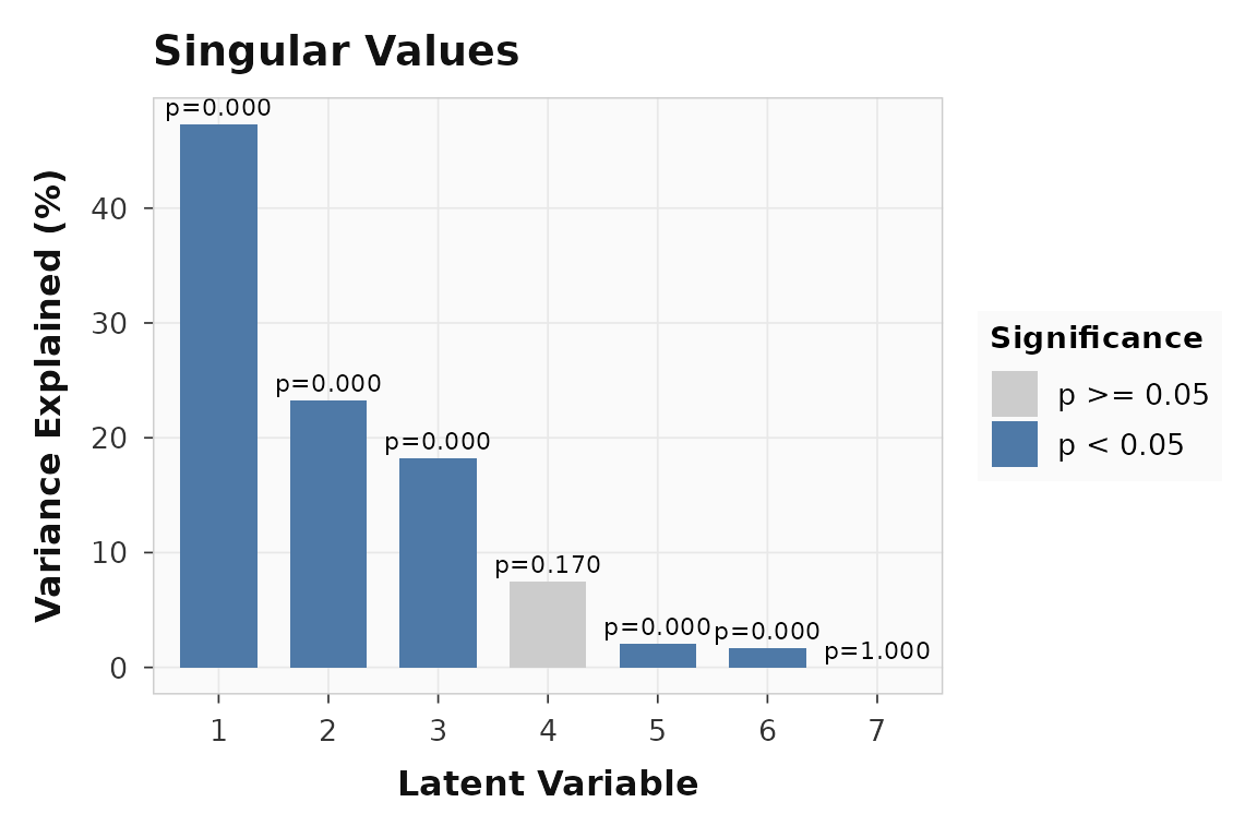 Singular values for the multiblock example. The joint decomposition concentrates signal in the first few LVs.