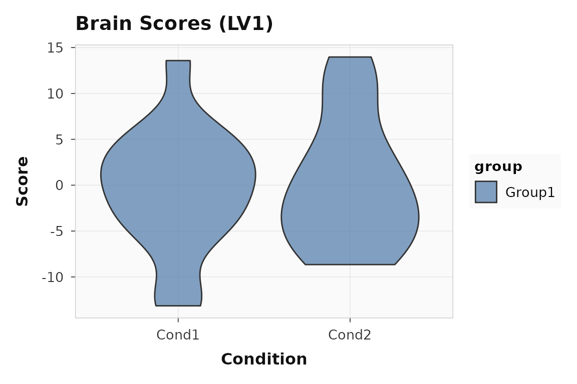 Brain scores for LV1 in the seed PLS example.