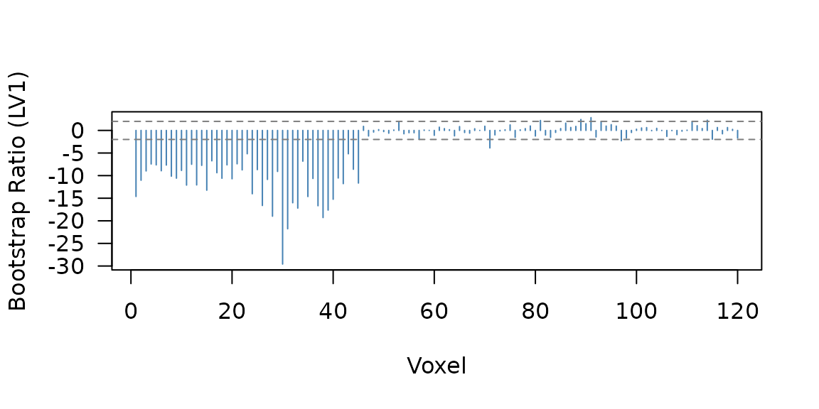Bootstrap ratio profile for seed PLS. Voxels 1-45 show the planted seed correlation; voxels 46-80 show condition effects.