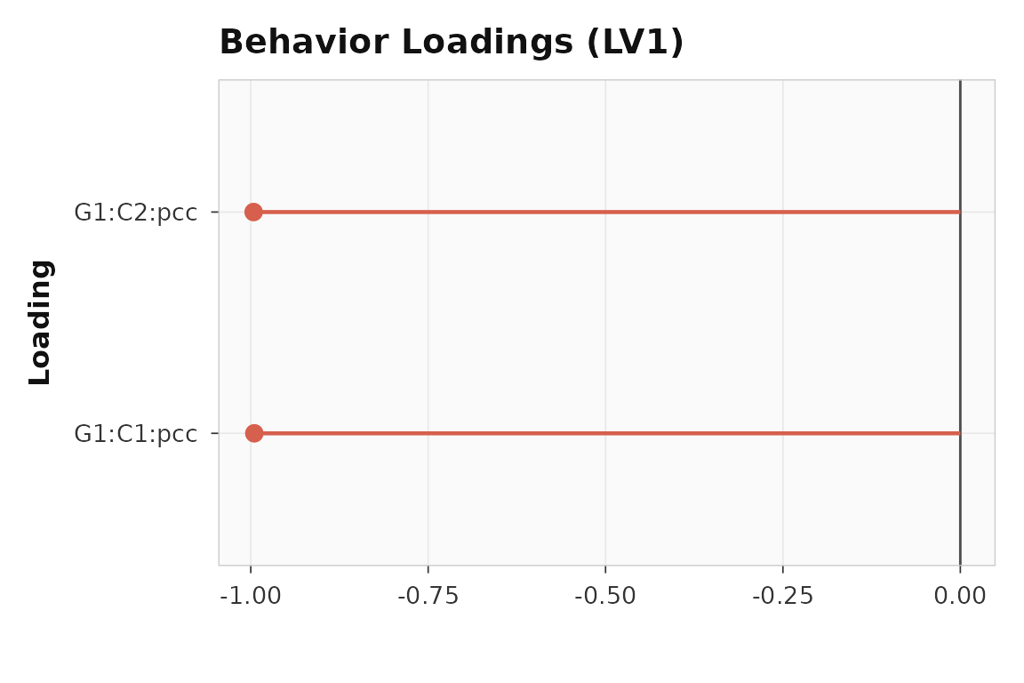 Seed loadings for LV1. Both conditions show strong seed-brain correlations.