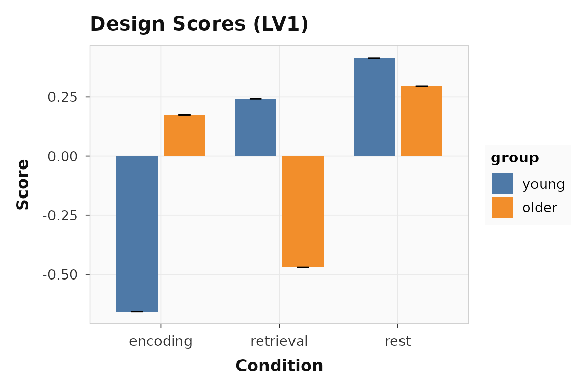 Design scores with condition and group labels from the builder workflow.