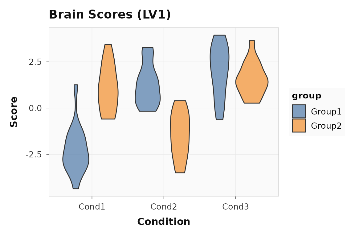 Brain scores for LV1. Each point is one subject-condition observation.