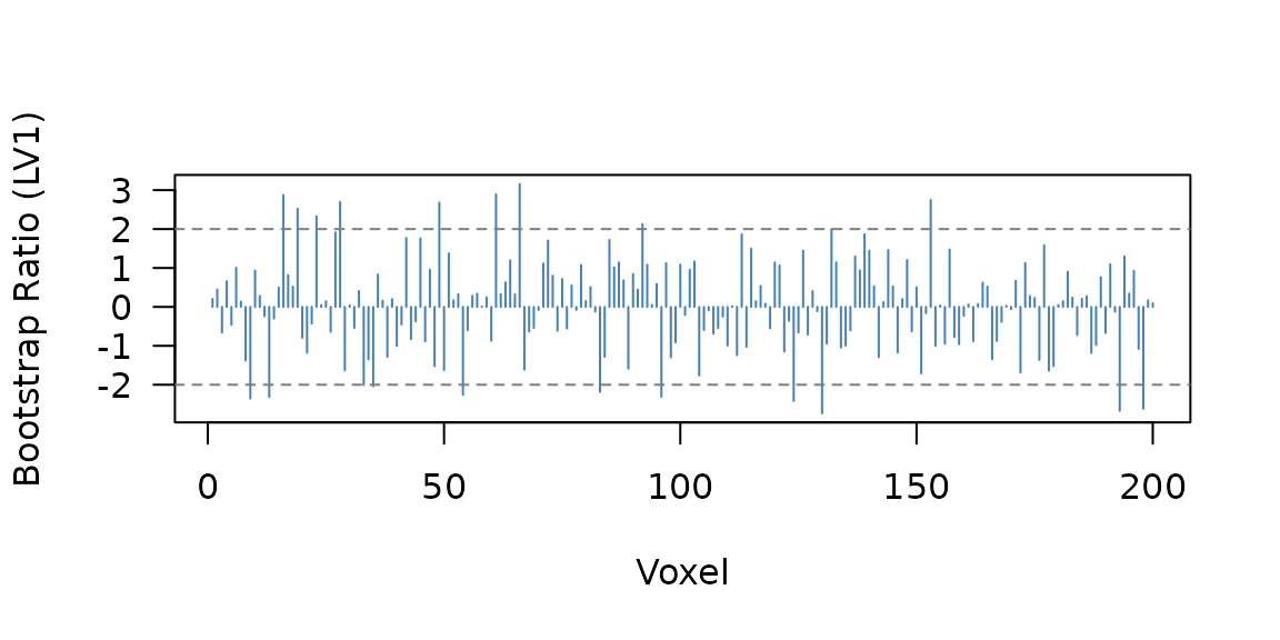 Bootstrap ratio profile across voxels. The horizontal lines mark the |BSR| = 2 threshold. Voxels 1-80 and 81-140 show the planted signal blocks.