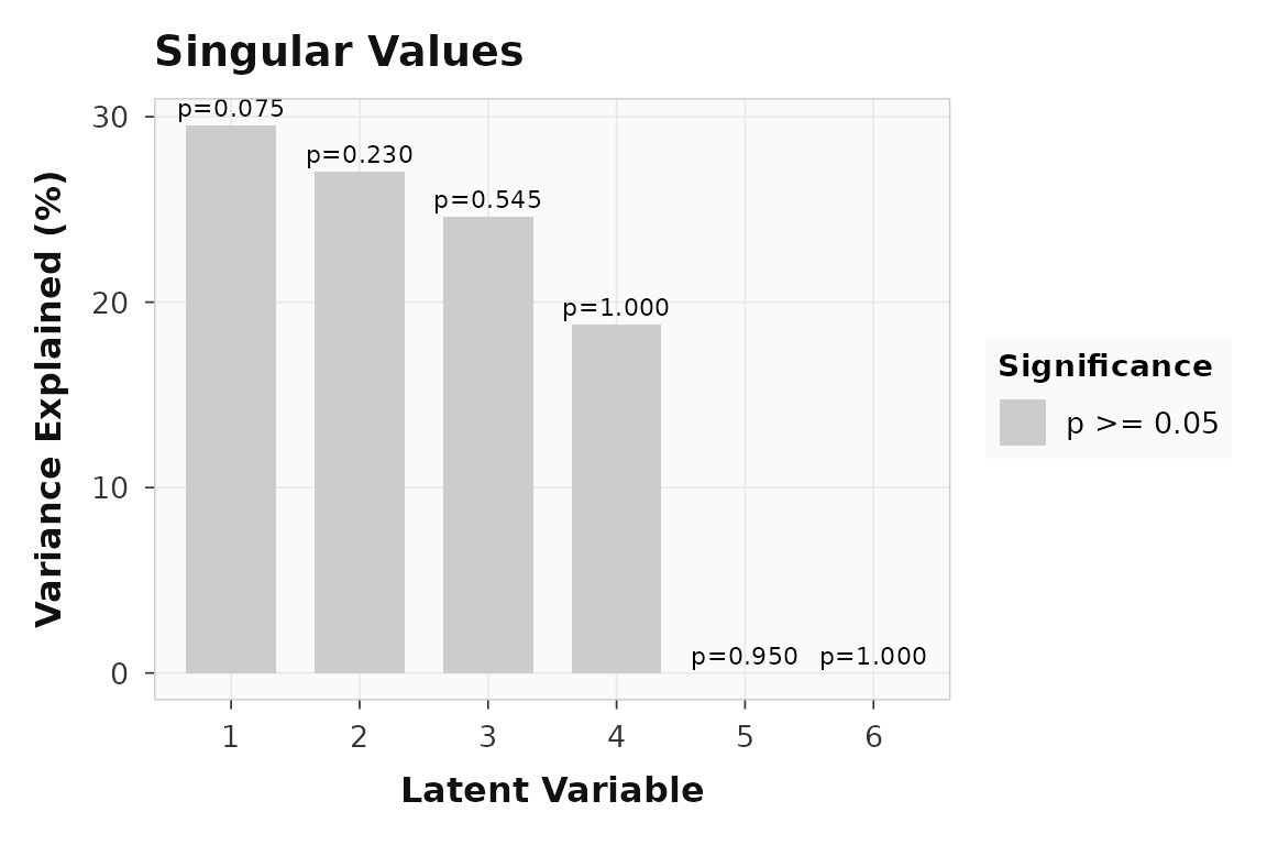 Variance explained by each latent variable. LV1 dominates, consistent with the planted signal.