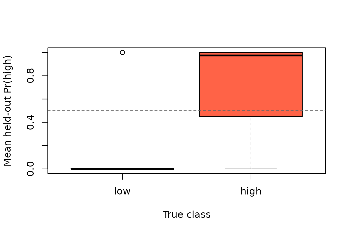 Held-out class probabilities aggregated to one row per subject. The horizontal line marks a 0.5 decision threshold.
