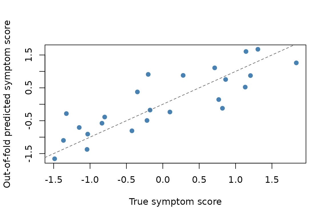 Each point is one held-out subject, aggregated across outer folds. Predictive validation asks whether these subject-level estimates track the true outcome.