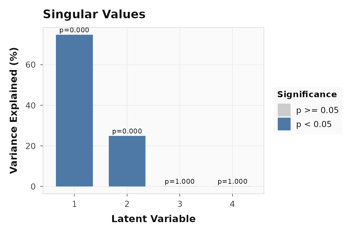 The decomposition-side permutation test is about latent variables, not held-out prediction. LV1 dominates the singular value spectrum.