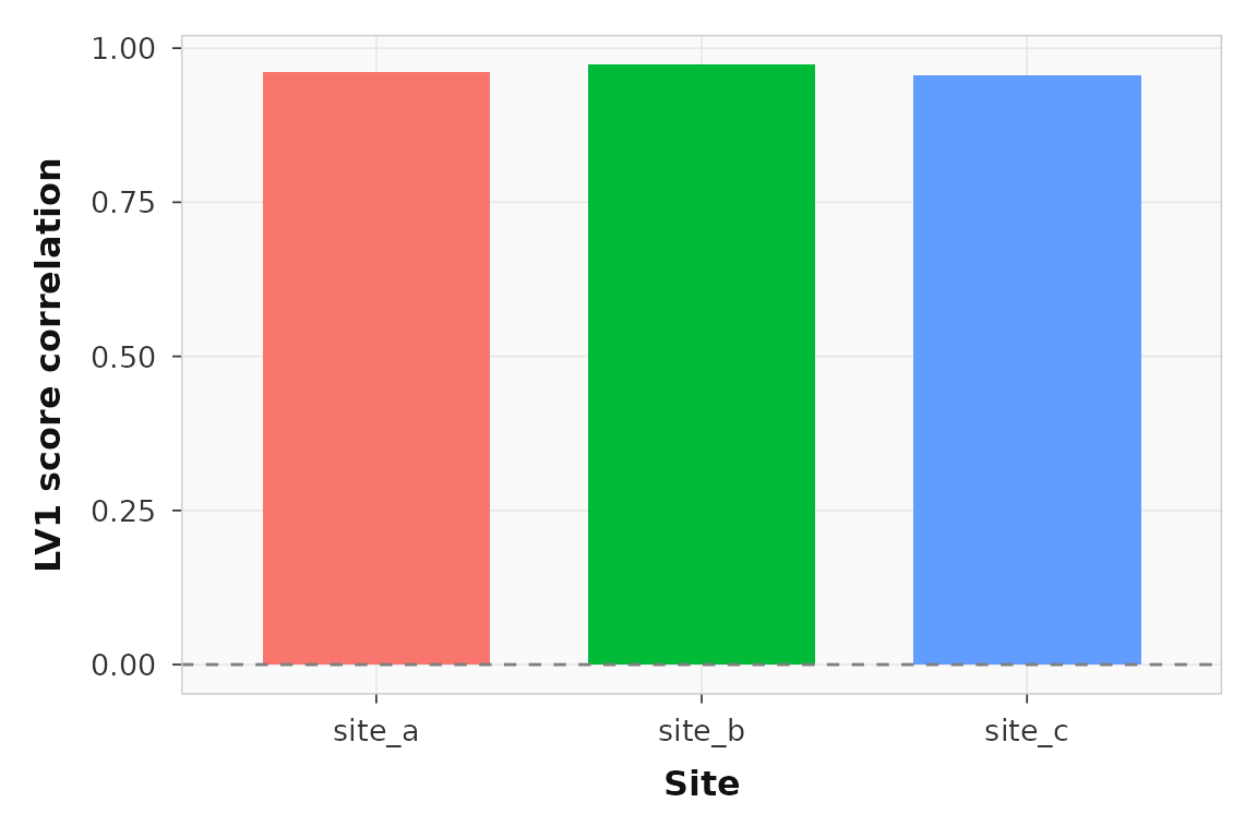 Sitewise LV1 brain-behavior score correlations. All three sites show the same direction of association.