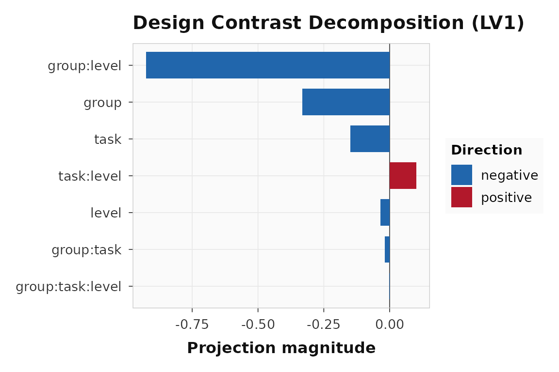 Effect-coded decomposition of the LV1 design scores.
