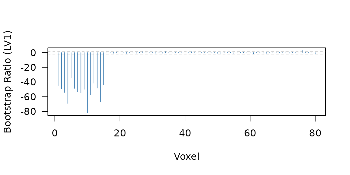 Bootstrap ratio profile for LV1. Voxels 1-15 carry the planted within-subject connectivity effect.