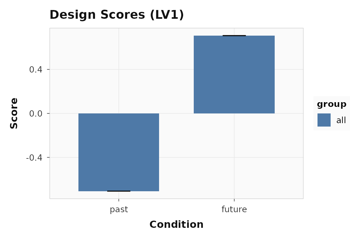Design scores for LV1. The two conditions pull in opposite directions, reflecting the planted sign flip in within-subject connectivity.