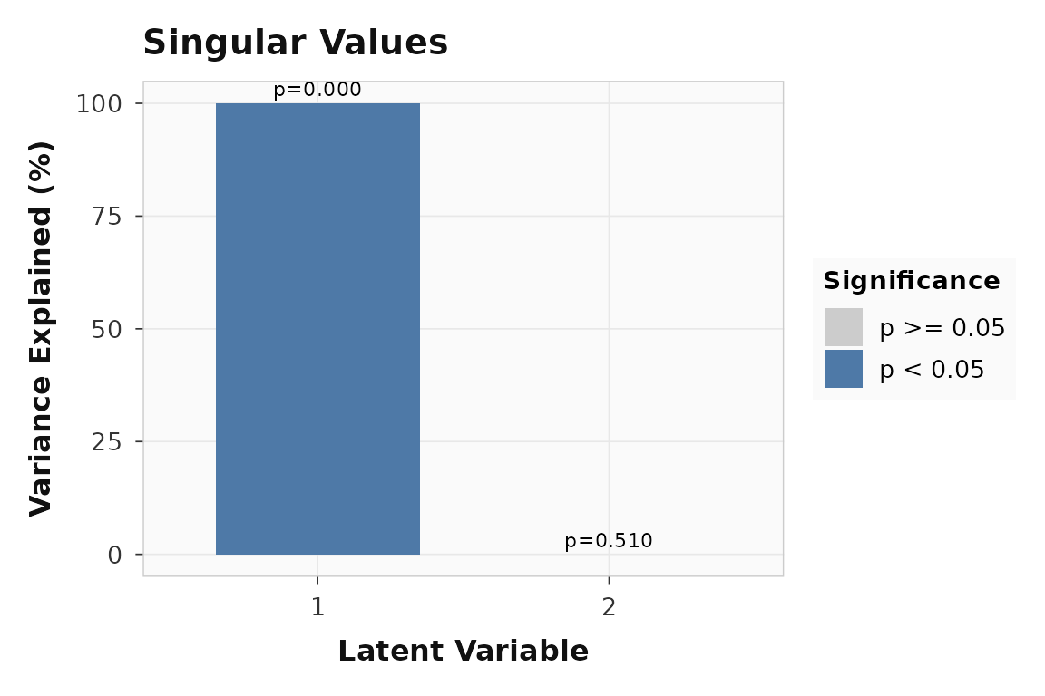 Singular values for the within-subject seed PLS example. LV1 captures the dominant condition-dependent connectivity pattern.
