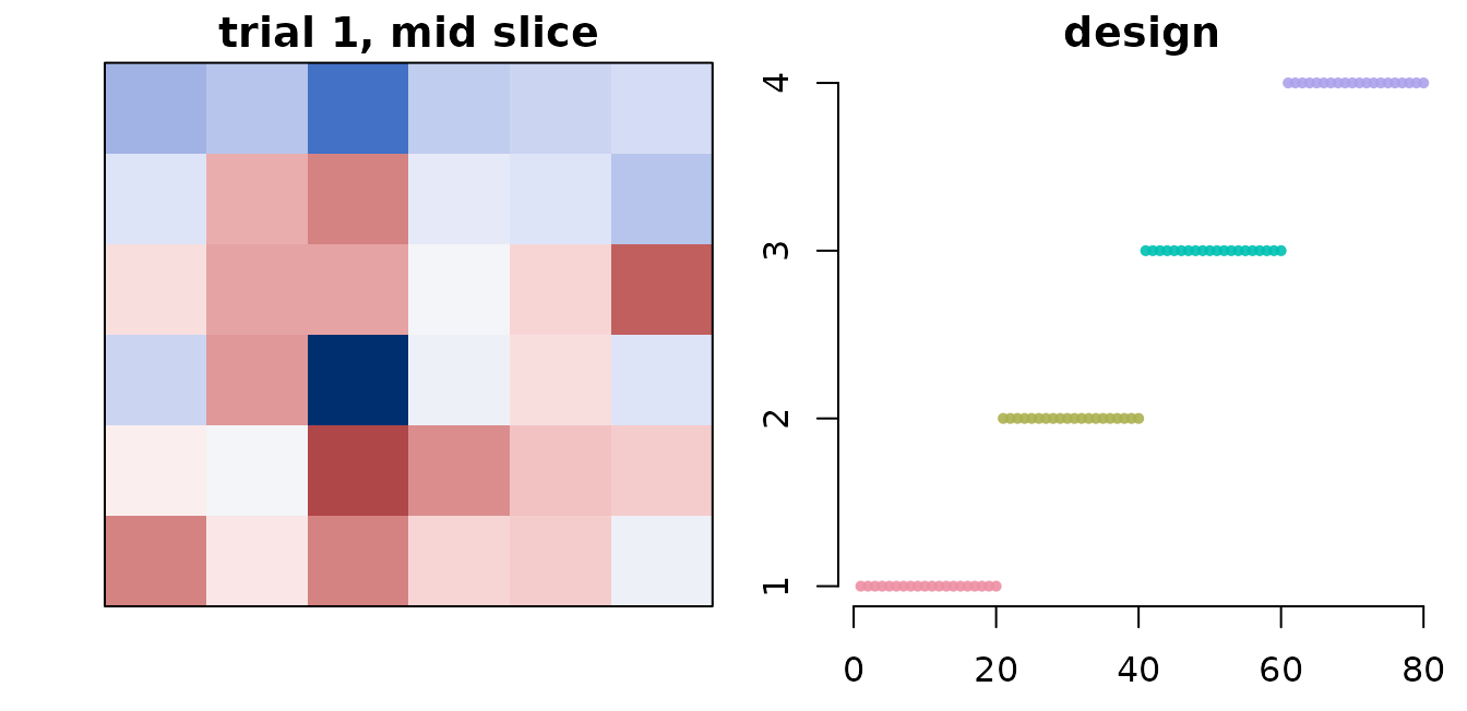 Left: a mid-axial slice of one trial's voxel pattern (signed activation, blue↔red). The synthetic mask covers the full 6x6x6 volume here; in real data the mask would be a brain envelope. Right: each trial coloured by run; runs split into equal-length blocks of trials.