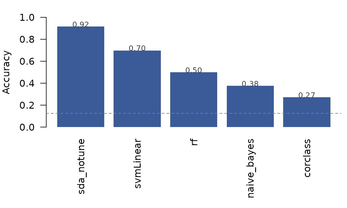 Cross-validated accuracy under five classifiers, all on the same VT patterns and the same leave-one-run-out CV. Dashed line = chance for an 8-way problem (12.5%).
