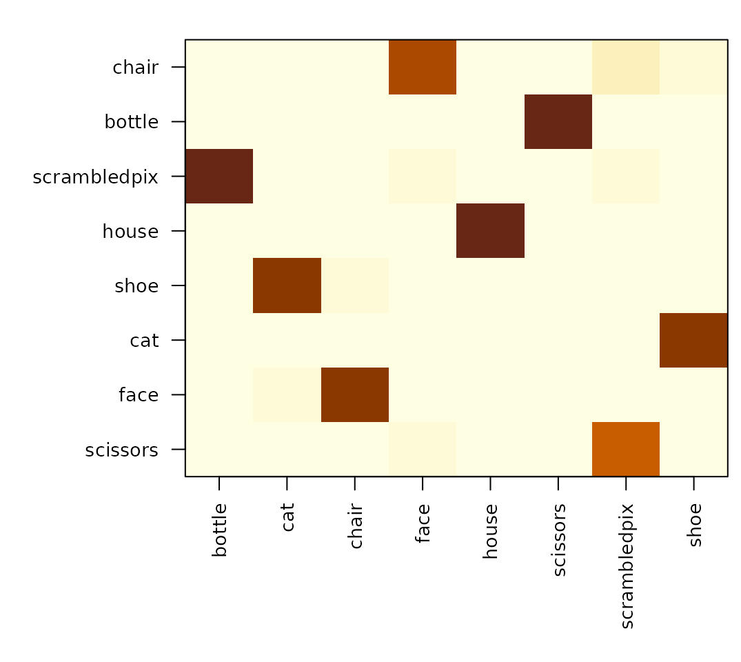 8-way confusion matrix in VT cortex (rows: observed category, columns: predicted). The diagonal shows that face and house come out cleanly while cat / shoe / bottle confuse with one another -- the canonical Haxby 2001 pattern.