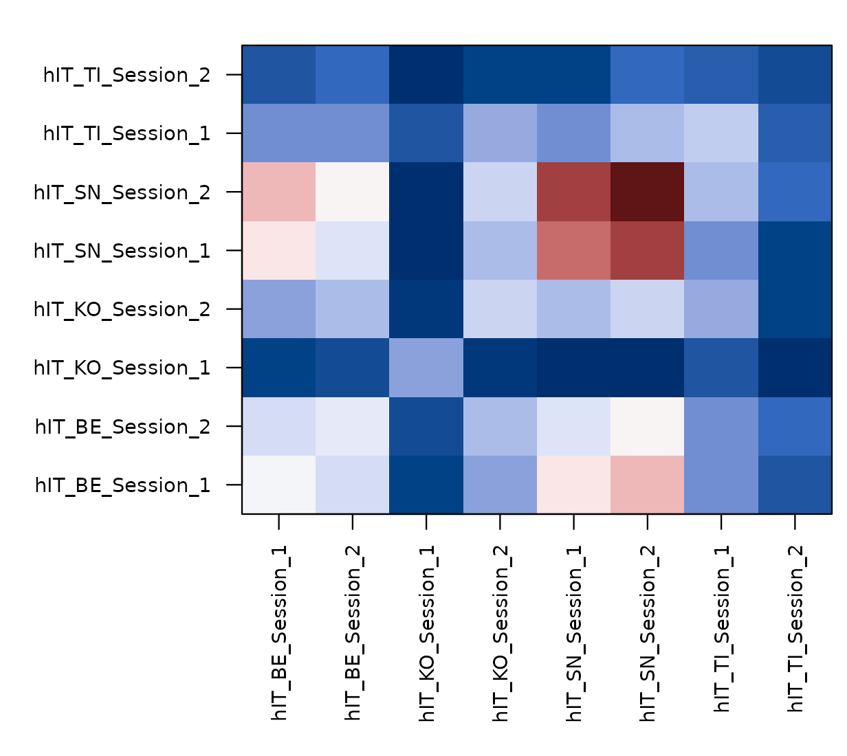 Unit-by-unit (subject x session) representational connectivity through the 8-model subspace. Diagonal blocks (within-subject) sit higher than off-diagonal blocks (between-subject); all entries are positive because the model space is shared across subjects.