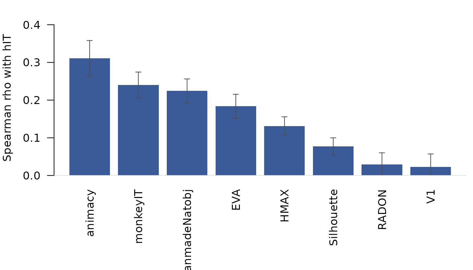 Mean Spearman correlation between each model RDM and human-IT RDMs (averaged across the 8 (subject, session) RDMs). Error bars are between-RDM SEM.