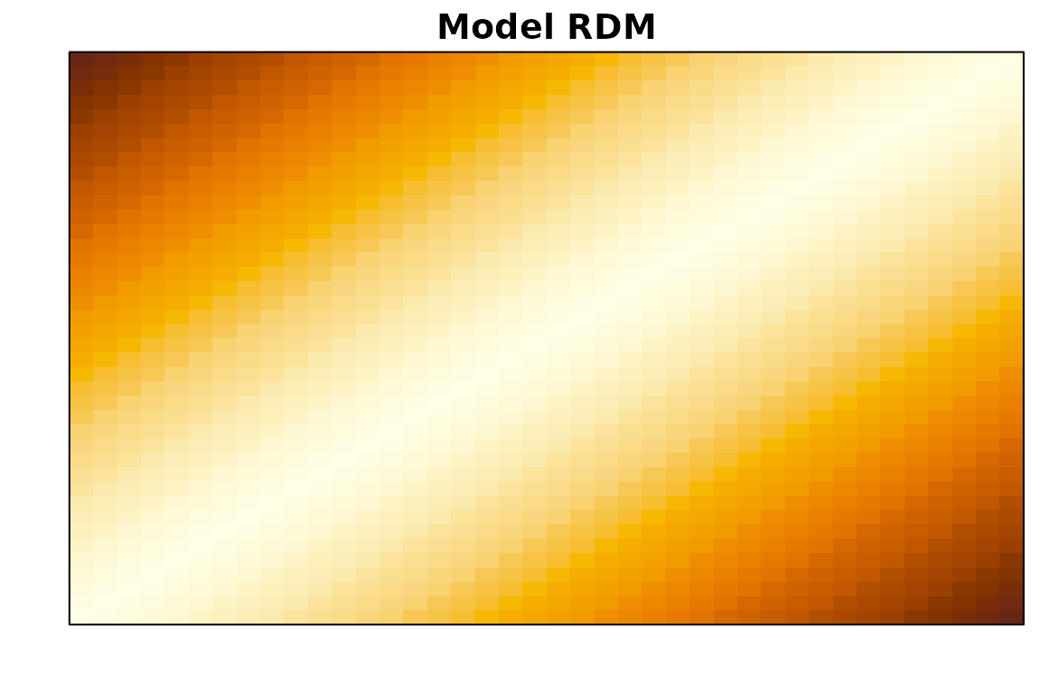 A model RDM. Dark cells = predicted small dissimilarity (similar items); bright cells = predicted large dissimilarity. Diagonal = 0.