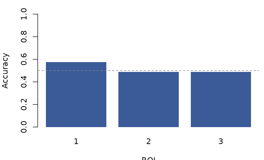 Cross-validated accuracy per region. The dashed line marks chance for a 2-class problem.