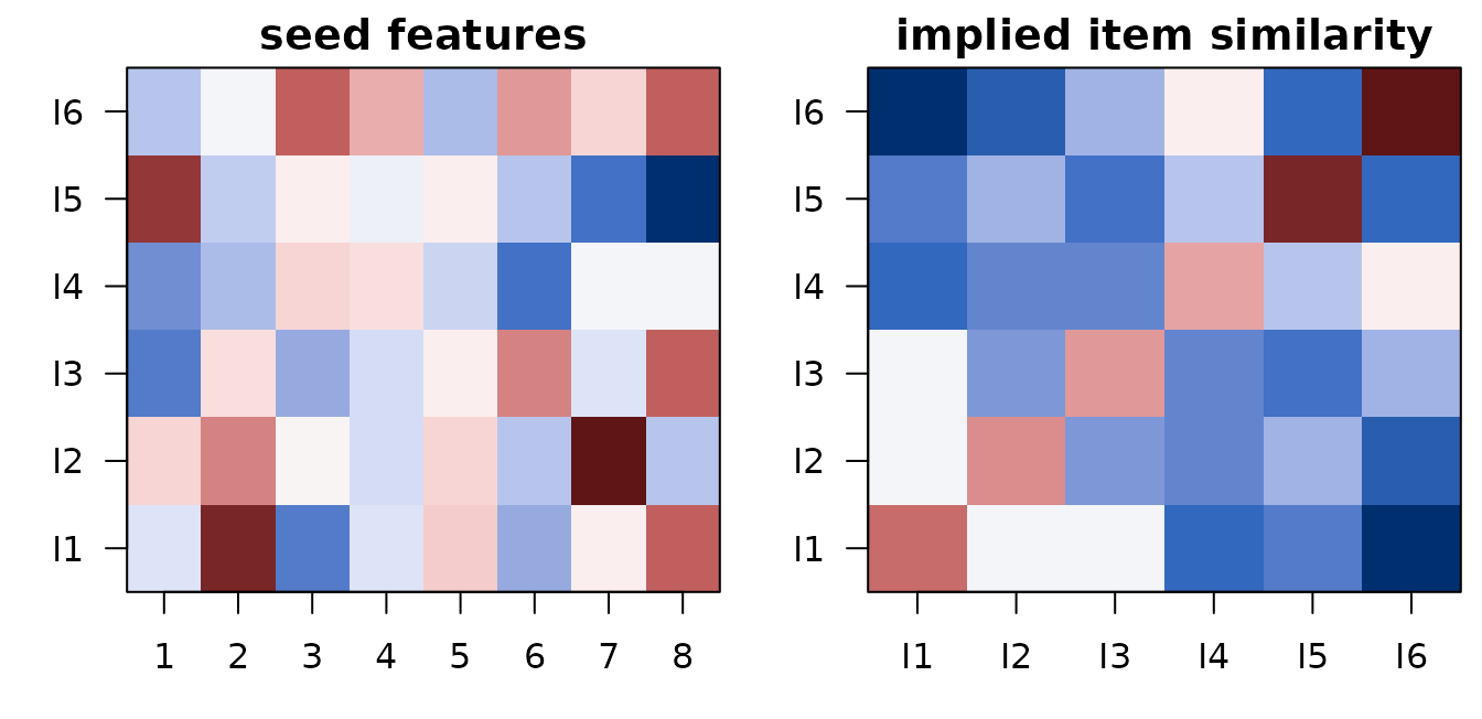 Left: seed feature matrix (rows = items, columns = features). Right: implied item-by-item similarity (centered features dot product). ReNA-Map asks each ROI how many of these feature dimensions it can recover.