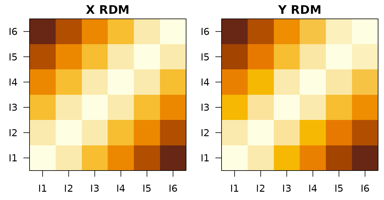Left: predictor RDM X (clean ordinal). Right: outcome RDM Y (noisy version of X). ReNA-RM asks how much of the X -> Y relationship passes through an ROI's representational geometry.