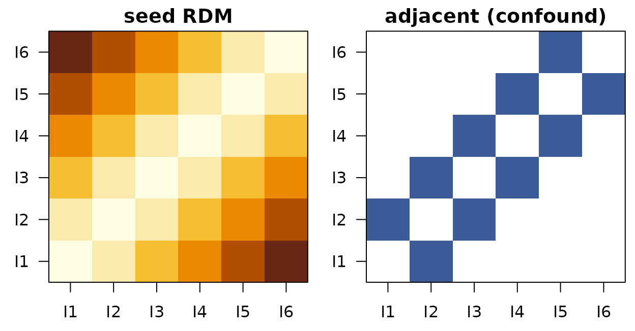 Left: seed RDM (an ordinal stack — small dissimilarity near the diagonal). Right: confound 'adjacent' RDM (1 for index-adjacent pairs, 0 otherwise). ReNA-RC measures the seed's variance unique to each ROI's geometry, after partialling out the confound.