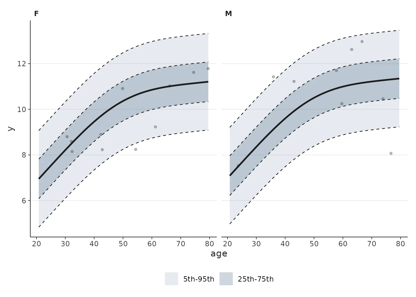 Fitted median and centile bands across age, faceted by sex, with observations overlaid.