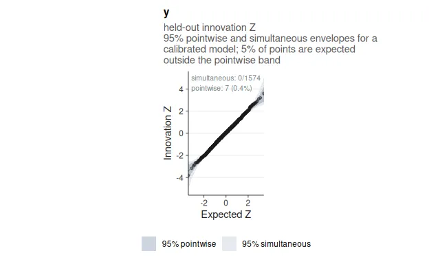 Held-out calibration of innovation scores from the longitudinal reference process.