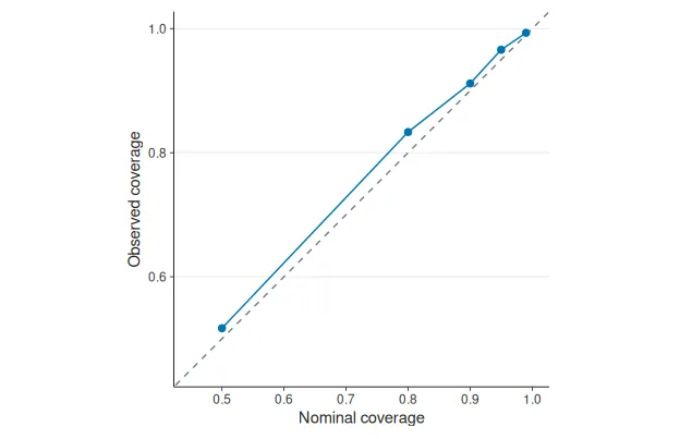 Observed coverage versus nominal coverage for the held-out validation cohort.