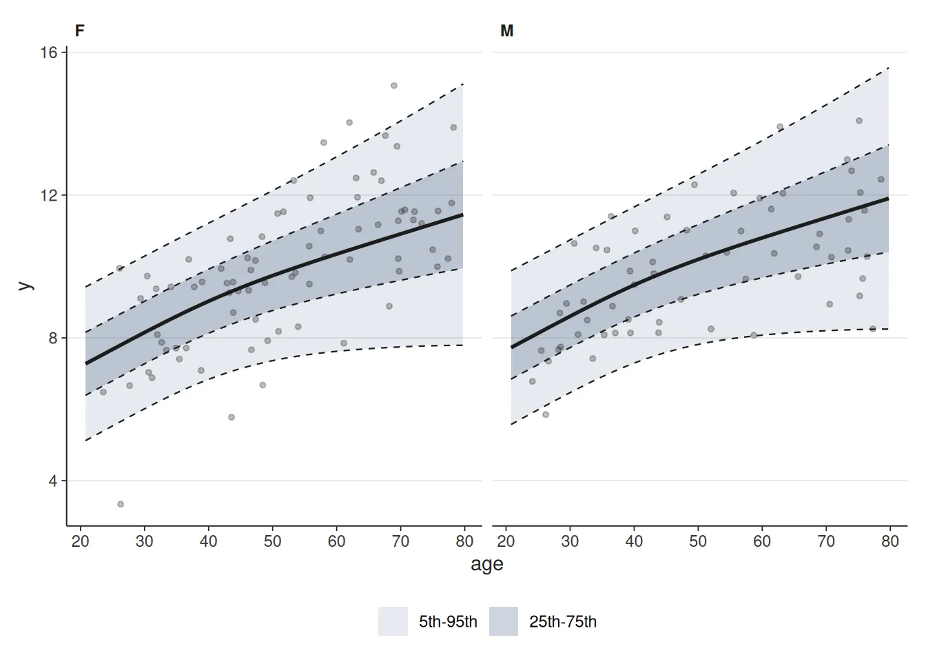 Fitted median and central centile bands across age, split by sex, with held-out target observations overlaid.