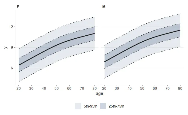Reference centile bands for one simulated brain region across age, split by sex.