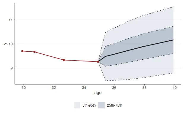 History-conditioned forecast fan widening from a subject's last observed visit toward the marginal reference distribution.