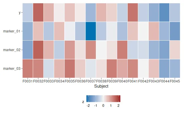 Deviation-score heatmap for fifteen held-out participants across four correlated simulated brain regions.