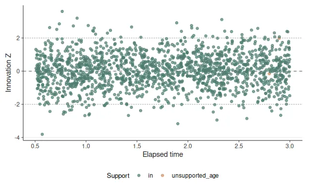 Innovation scores for held-out visit transitions, highlighting unexpectedly large history-conditioned changes.