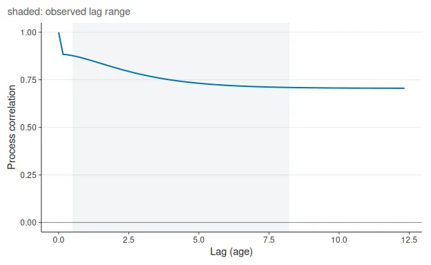 Estimated within-person correlation of normal scores across time lags, decomposed into stable, dynamic, and measurement components.