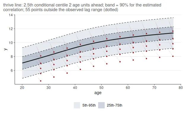 Thrive lines: conditional 2.5 percent forecast quantiles two years ahead for subjects starting at several reference centiles, over the centile chart.