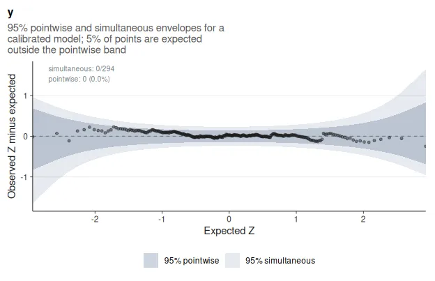 Worm plot of held-out normal-score quantile departures from the standard normal reference.